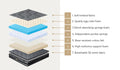 Bedra Spring 7-Zone Mattress 22cm Firm